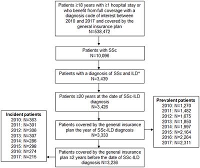 Epidemiology, Mortality and Healthcare Resource Utilization Associated With Systemic Sclerosis-Associated Interstitial Lung Disease in France